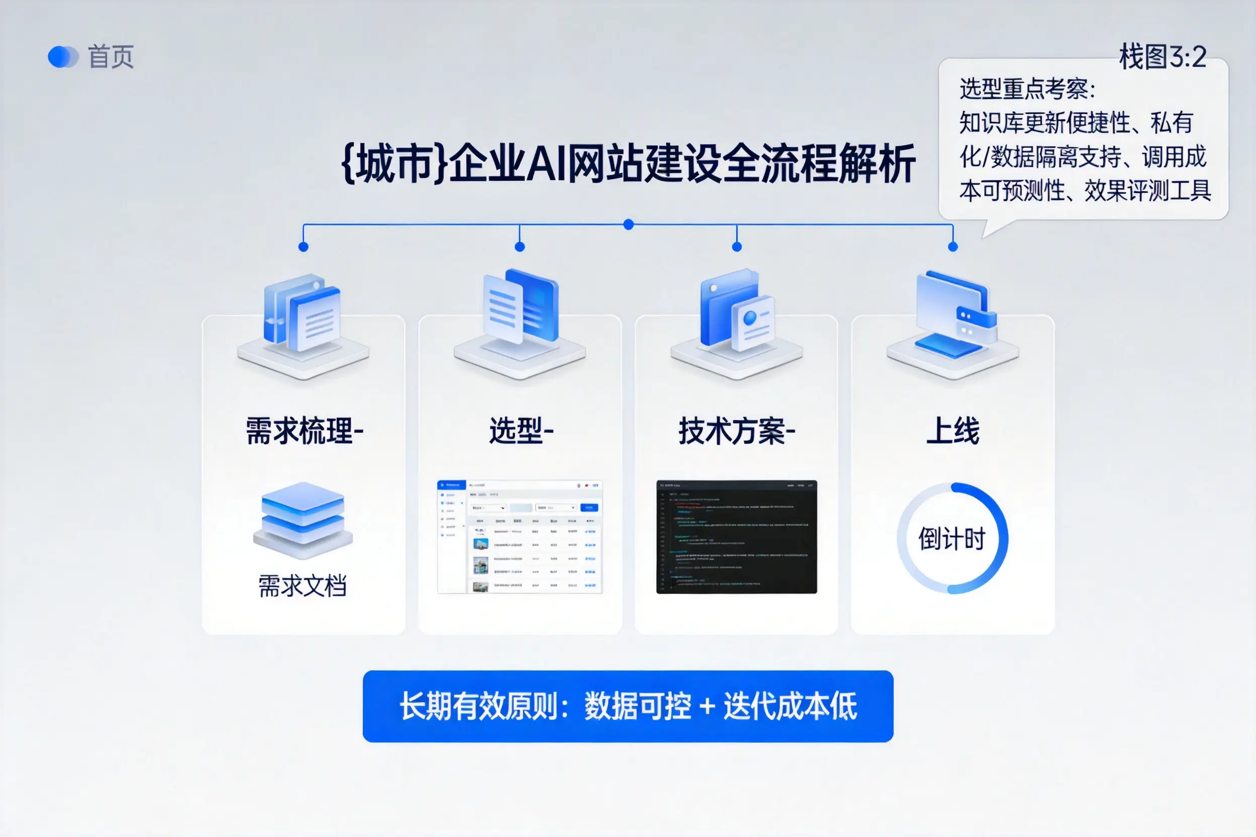 图木舒克企业AI网站建设如何入门？从需求梳理到上线全流程解析