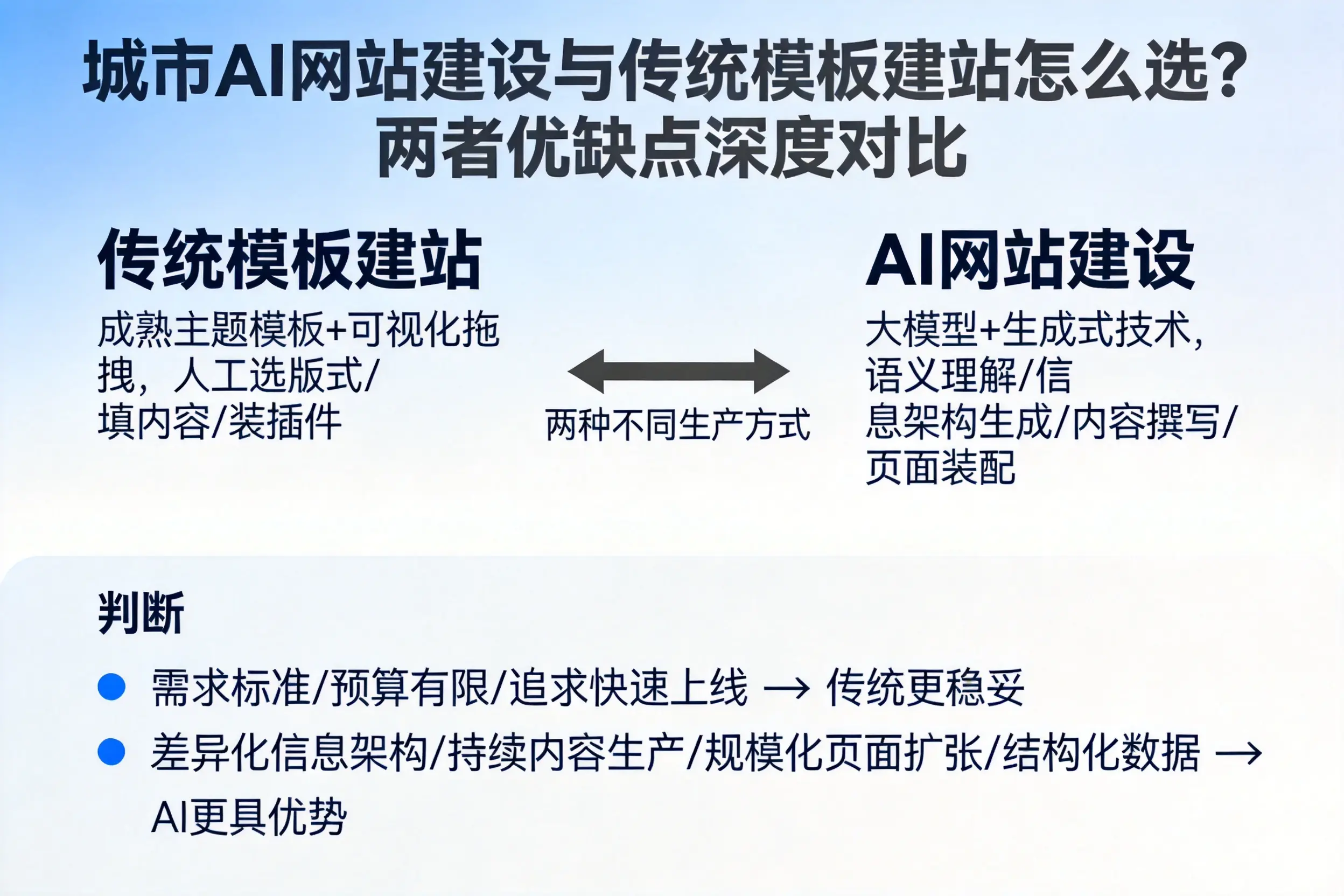 图木舒克AI网站建设与传统模板建站怎么选？两者优缺点深度对比