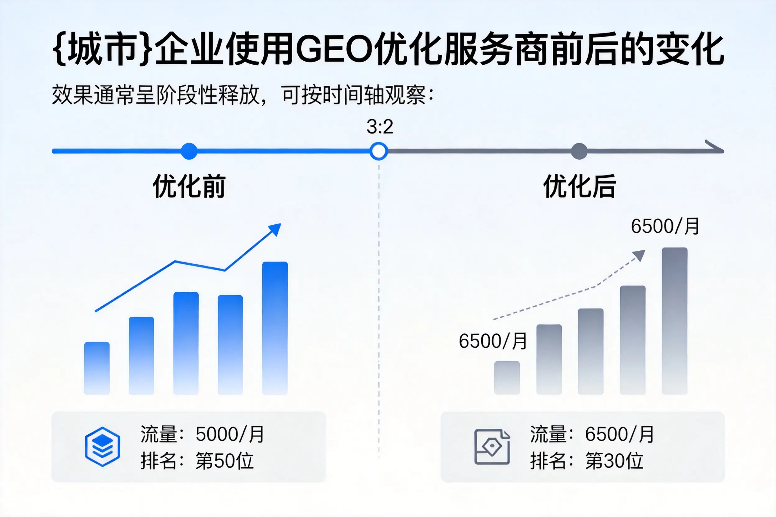 图木舒克企业使用GEO优化服务商前后的变化