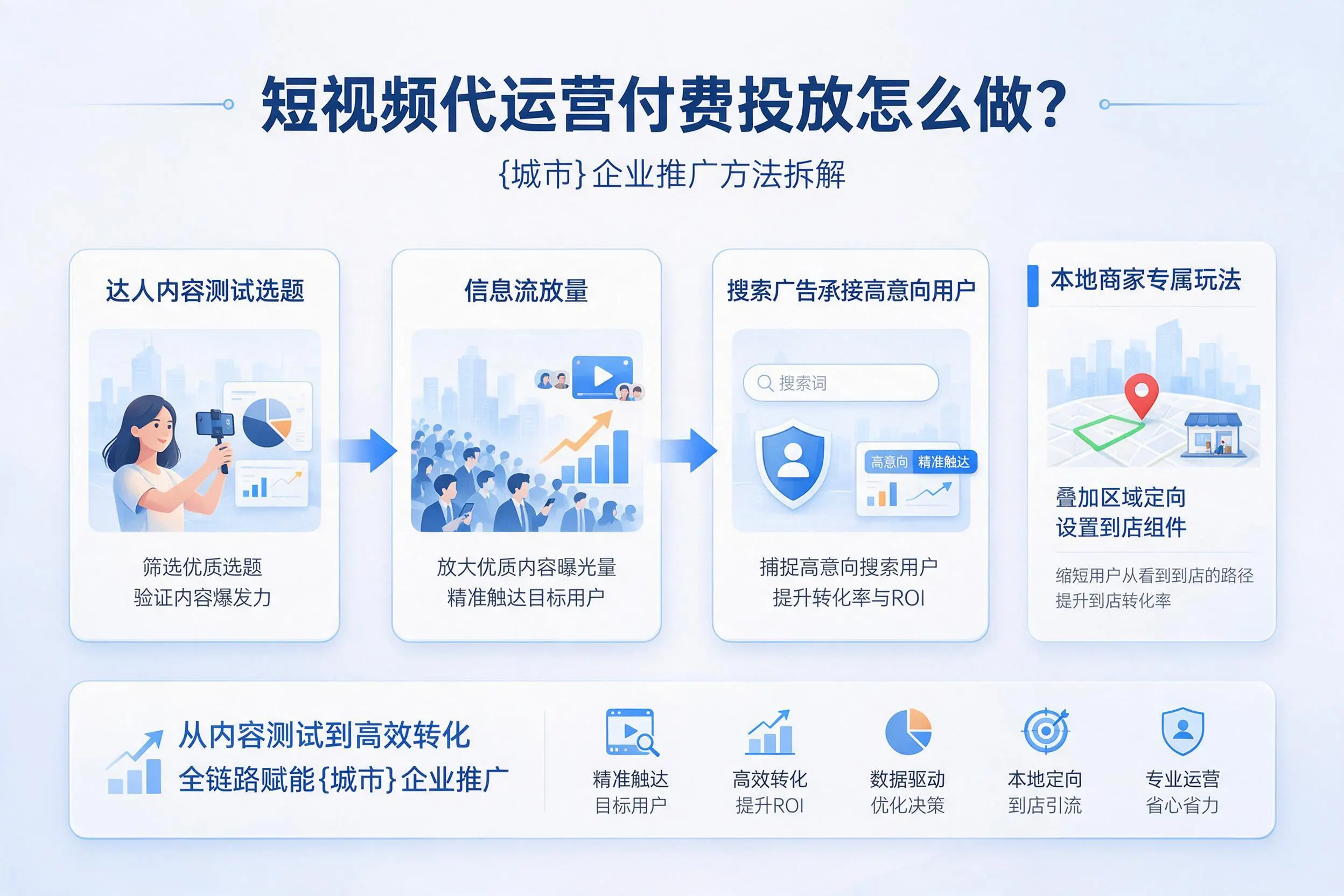 短视频代运营付费投放怎么做?图木舒克企业推广方法拆解
