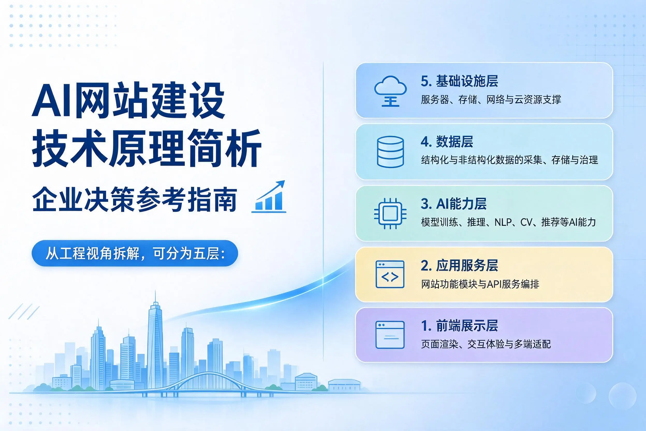 AI网站建设技术原理简析,图木舒克企业决策参考指南