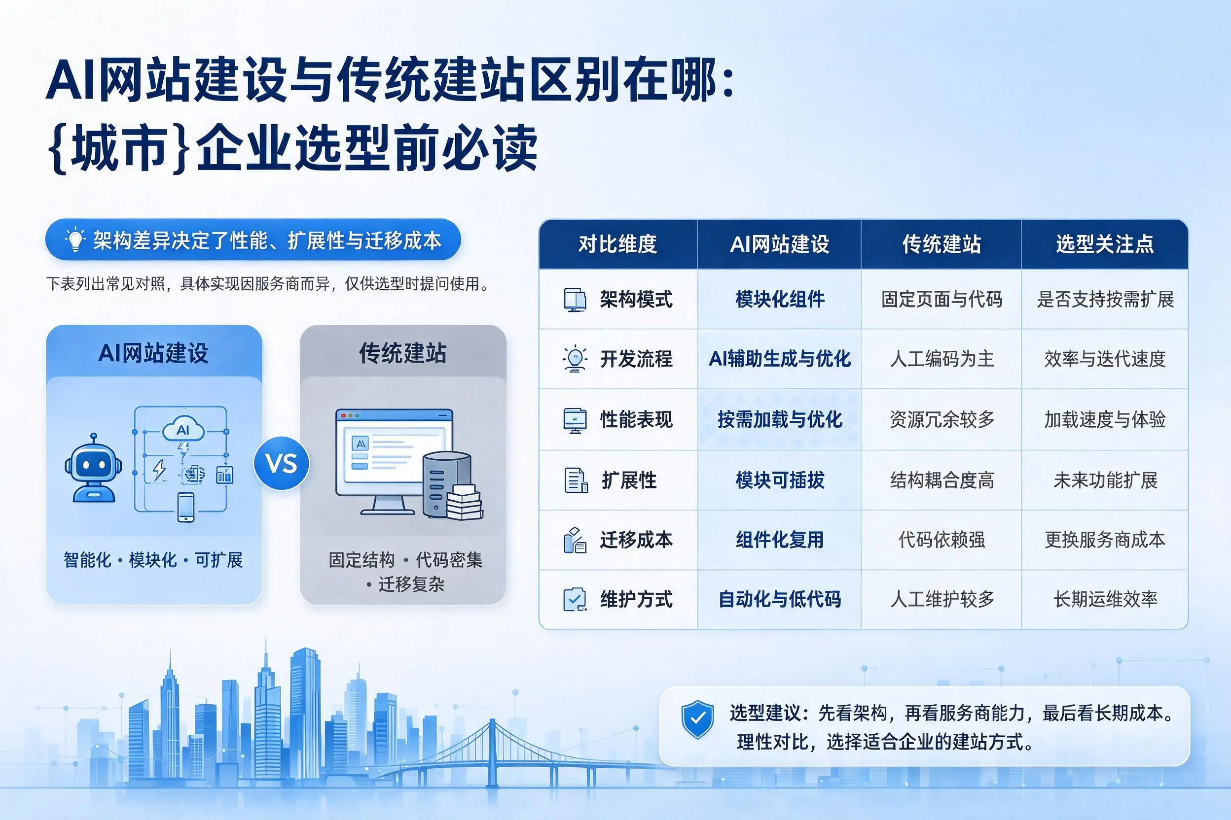 AI网站建设与传统建站区别在哪：图木舒克企业选型前必读
