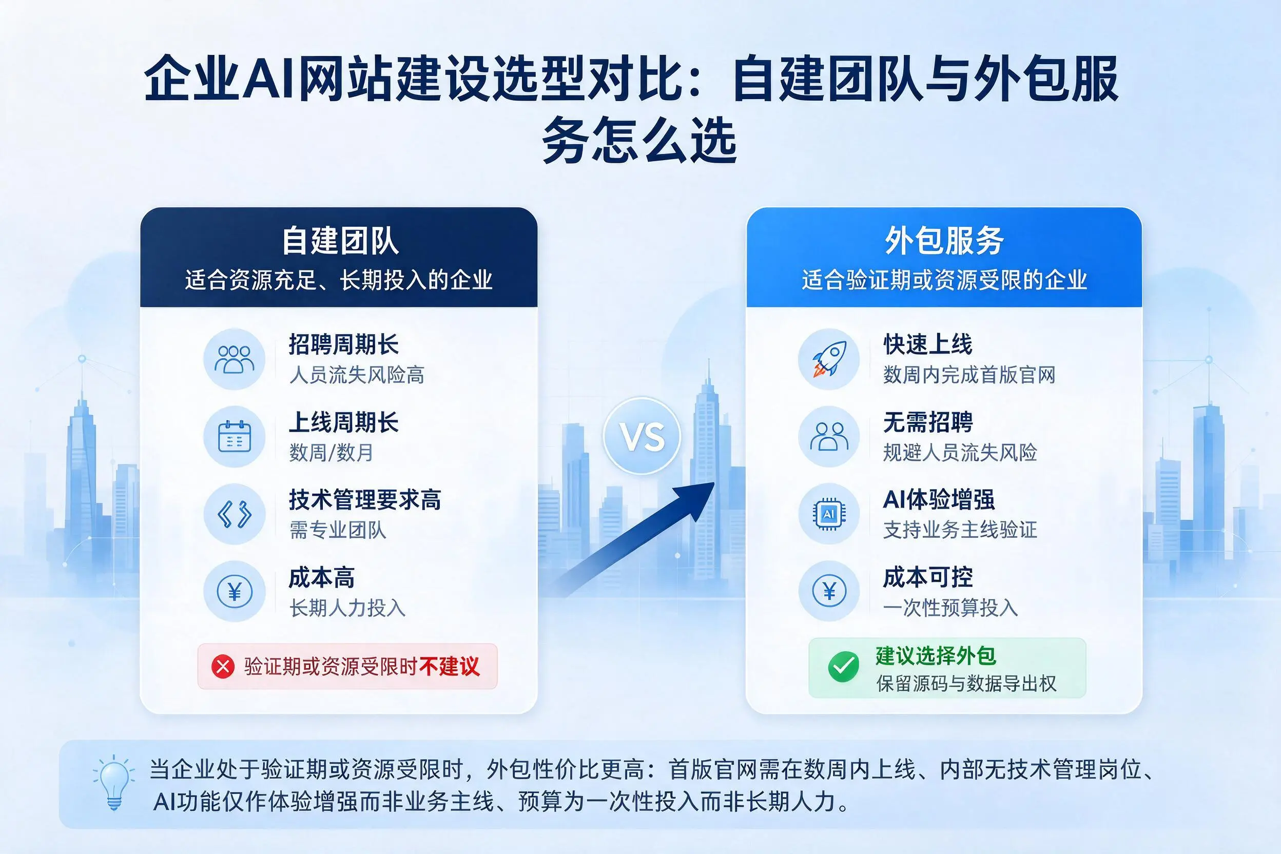 图木舒克企业AI网站建设选型对比：自建团队与外包服务怎么选